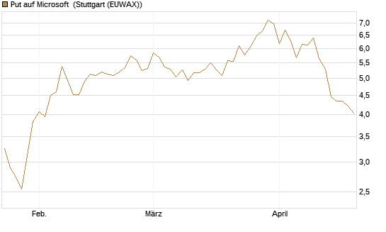 Put auf Microsoft [Société Générale Effekten GmbH] Chart