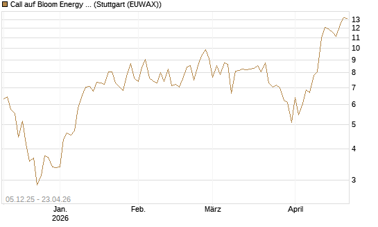 Call auf Bloom Energy A [Vontobel] Chart