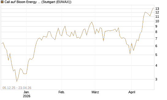 Call auf Bloom Energy A [Vontobel] Chart