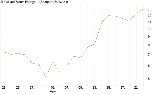 Call auf Bloom Energy A [Vontobel] Chart