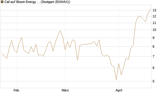 Call auf Bloom Energy A [Vontobel] Chart