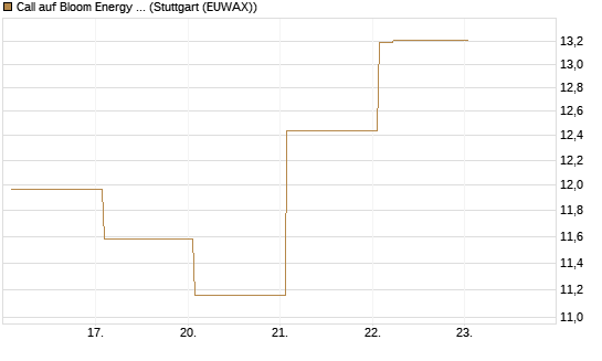 Call auf Bloom Energy A [Vontobel] Chart