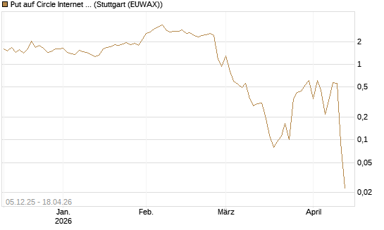 Put auf Circle Internet Group Inc. [Ordinary Shares - Class A] [Vontobel] Chart
