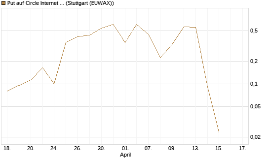 Put auf Circle Internet Group Inc. [Ordinary Shares - Class A] [Vontobel] Chart