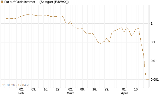 Put auf Circle Internet Group Inc. [Ordinary Shares - Class A] [Vontobel] Chart