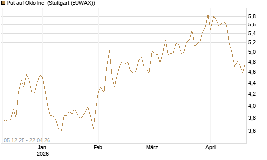 Put auf Oklo Inc [Vontobel] Chart