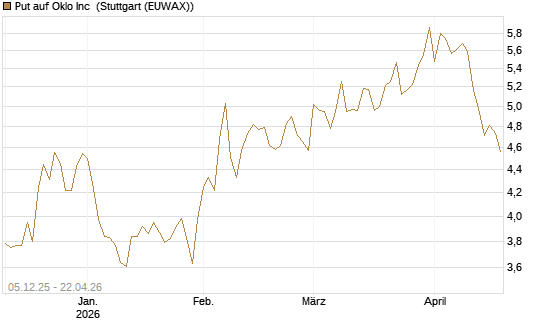 Put auf Oklo Inc [Vontobel] Chart