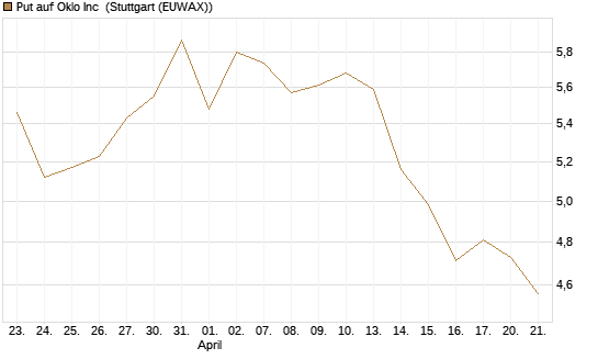 Put auf Oklo Inc [Vontobel] Chart