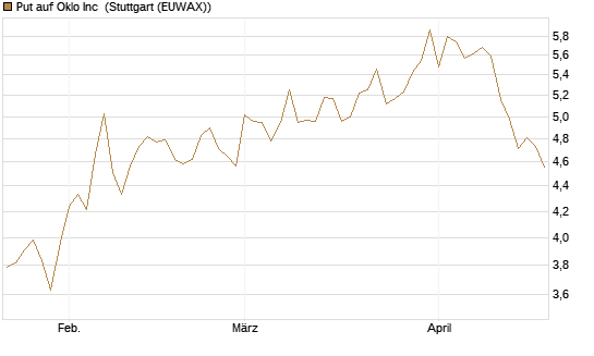 Put auf Oklo Inc [Vontobel] Chart