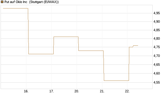 Put auf Oklo Inc [Vontobel] Chart