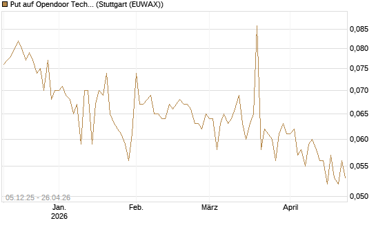 Put auf Opendoor Technologies [Vontobel] Chart