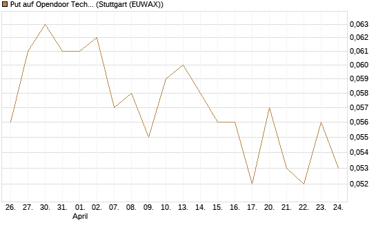 Put auf Opendoor Technologies [Vontobel] Chart