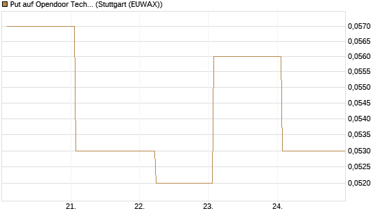 Put auf Opendoor Technologies [Vontobel] Chart