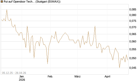 Put auf Opendoor Technologies [Vontobel] Chart
