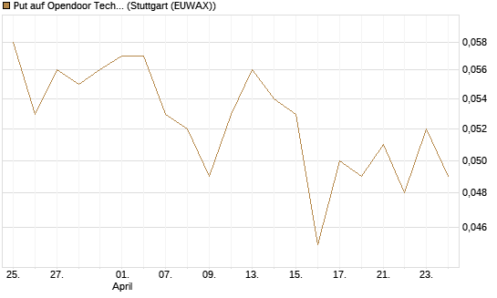 Put auf Opendoor Technologies [Vontobel] Chart