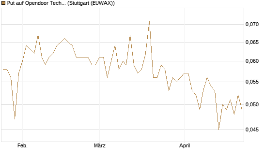 Put auf Opendoor Technologies [Vontobel] Chart