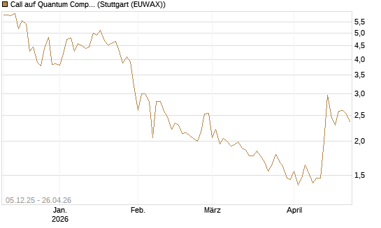 Call auf Quantum Computing Inc [Vontobel] Chart