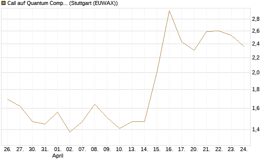 Call auf Quantum Computing Inc [Vontobel] Chart