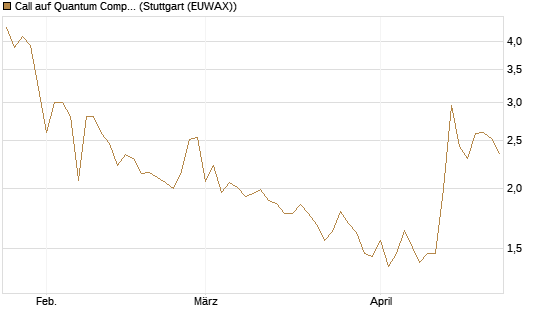 Call auf Quantum Computing Inc [Vontobel] Chart