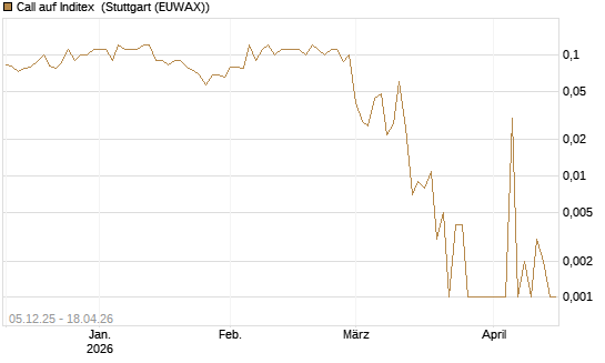 Call auf Inditex [DZ BANK AG] Chart