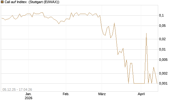 Call auf Inditex [DZ BANK AG] Chart