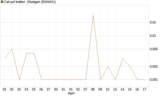 Call auf Inditex [DZ BANK AG] Chart