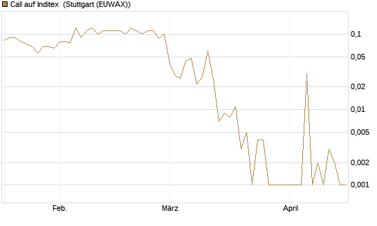 Call auf Inditex [DZ BANK AG] Chart