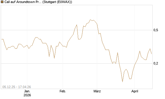 Call auf Aroundtown Property Holdings [DZ BANK AG] Chart
