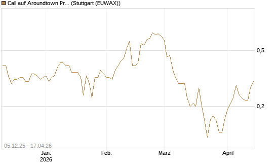 Call auf Aroundtown Property Holdings [DZ BANK AG] Chart