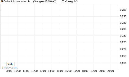 Call auf Aroundtown Property Holdings [DZ BANK AG] Chart