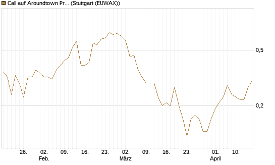 Call auf Aroundtown Property Holdings [DZ BANK AG] Chart