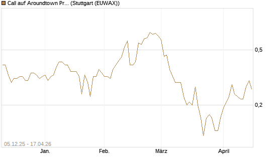 Call auf Aroundtown Property Holdings [DZ BANK AG] Chart