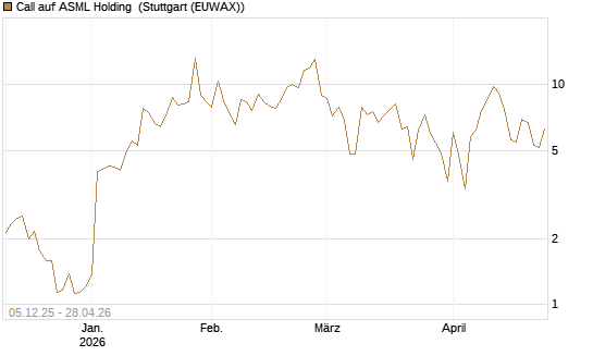 Call auf ASML Holding [DZ BANK AG] Chart