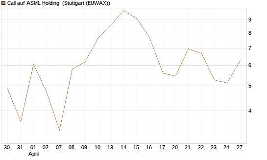 Call auf ASML Holding [DZ BANK AG] Chart