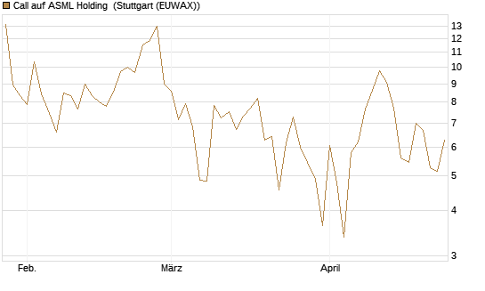 Call auf ASML Holding [DZ BANK AG] Chart