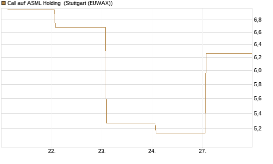 Call auf ASML Holding [DZ BANK AG] Chart