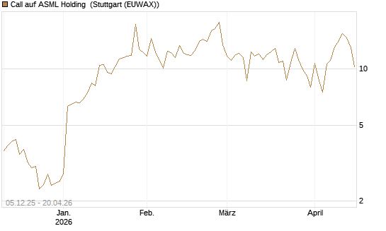 Call auf ASML Holding [DZ BANK AG] Chart