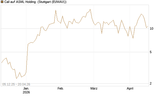 Call auf ASML Holding [DZ BANK AG] Chart