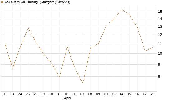 Call auf ASML Holding [DZ BANK AG] Chart