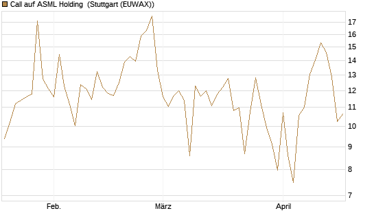 Call auf ASML Holding [DZ BANK AG] Chart