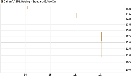 Call auf ASML Holding [DZ BANK AG] Chart