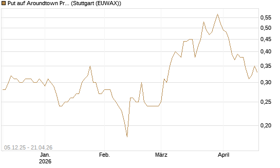 Put auf Aroundtown Property Holdings [DZ BANK AG] Chart