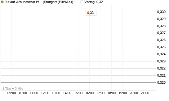 Put auf Aroundtown Property Holdings [DZ BANK AG] Chart