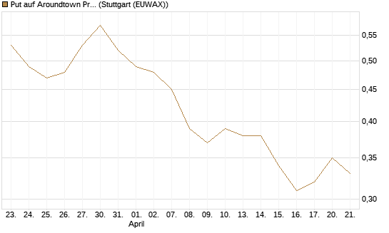 Put auf Aroundtown Property Holdings [DZ BANK AG] Chart