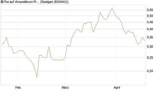 Put auf Aroundtown Property Holdings [DZ BANK AG] Chart