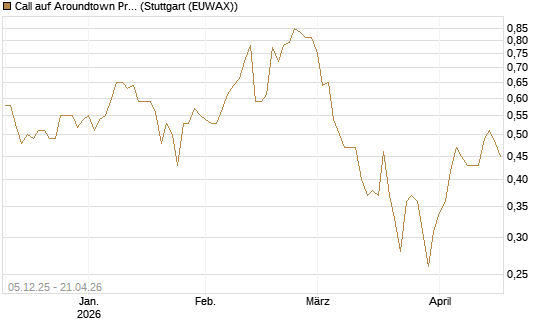 Call auf Aroundtown Property Holdings [DZ BANK AG] Chart