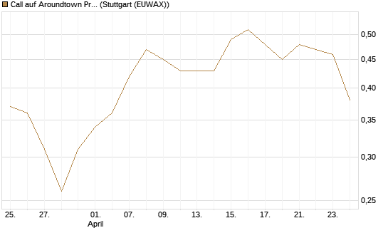 Call auf Aroundtown Property Holdings [DZ BANK AG] Chart