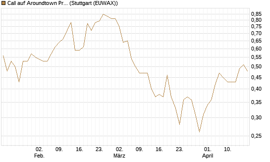 Call auf Aroundtown Property Holdings [DZ BANK AG] Chart