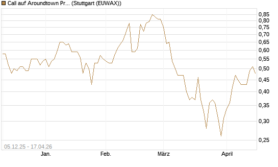 Call auf Aroundtown Property Holdings [DZ BANK AG] Chart