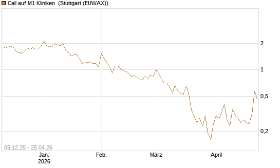 Call auf M1 Kliniken [DZ BANK AG] Chart